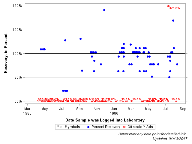 The SGPlot Procedure
